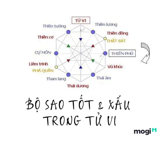 An Sao Trong Tử Vi An Sao Trong Tử Vi